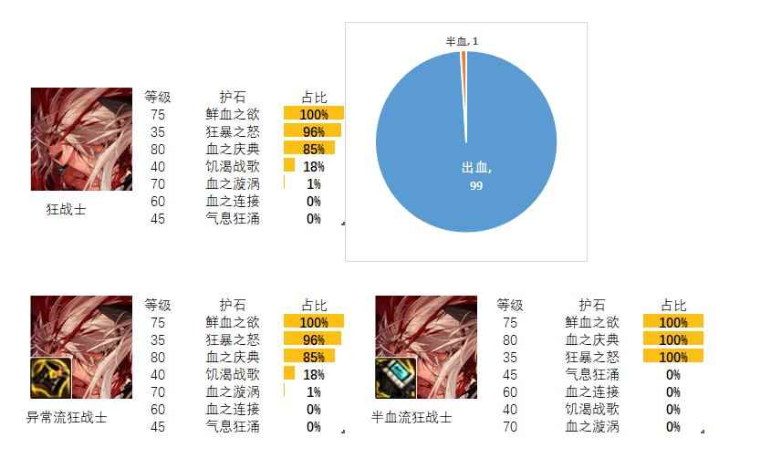 dnf红眼护石和符文最佳搭配2024