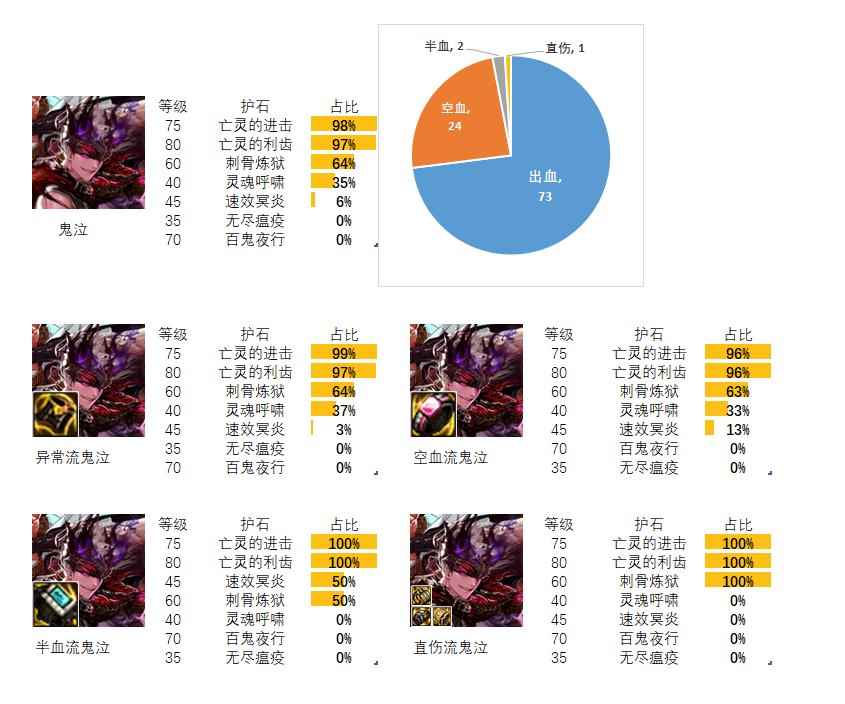 dnf鬼泣护石和符文最佳搭配2024