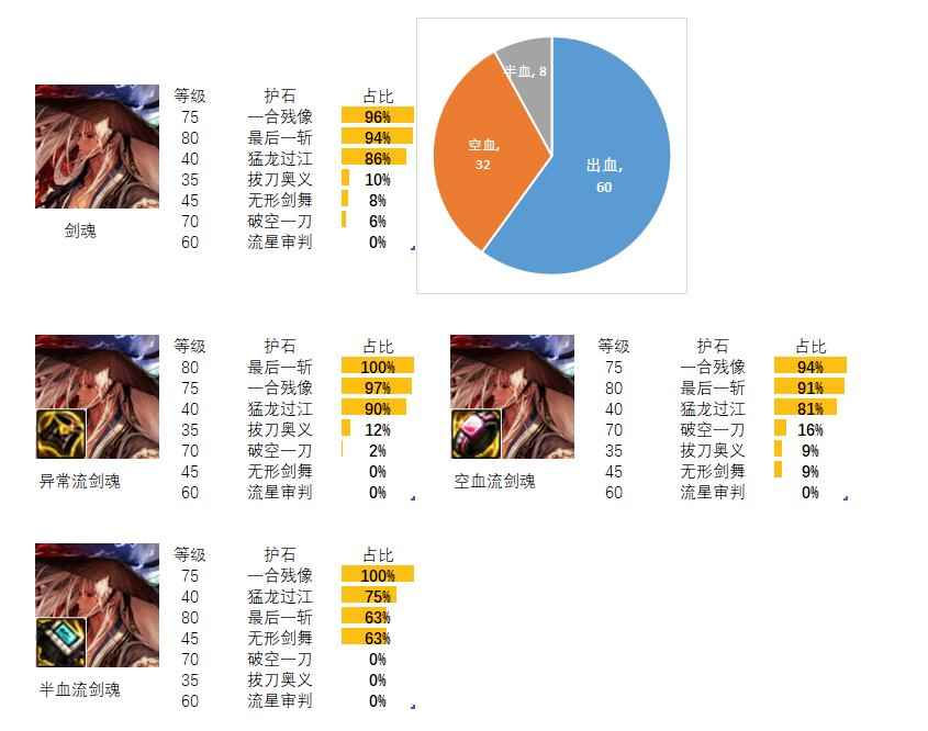 dnf剑魂护石和符文最佳搭配2024