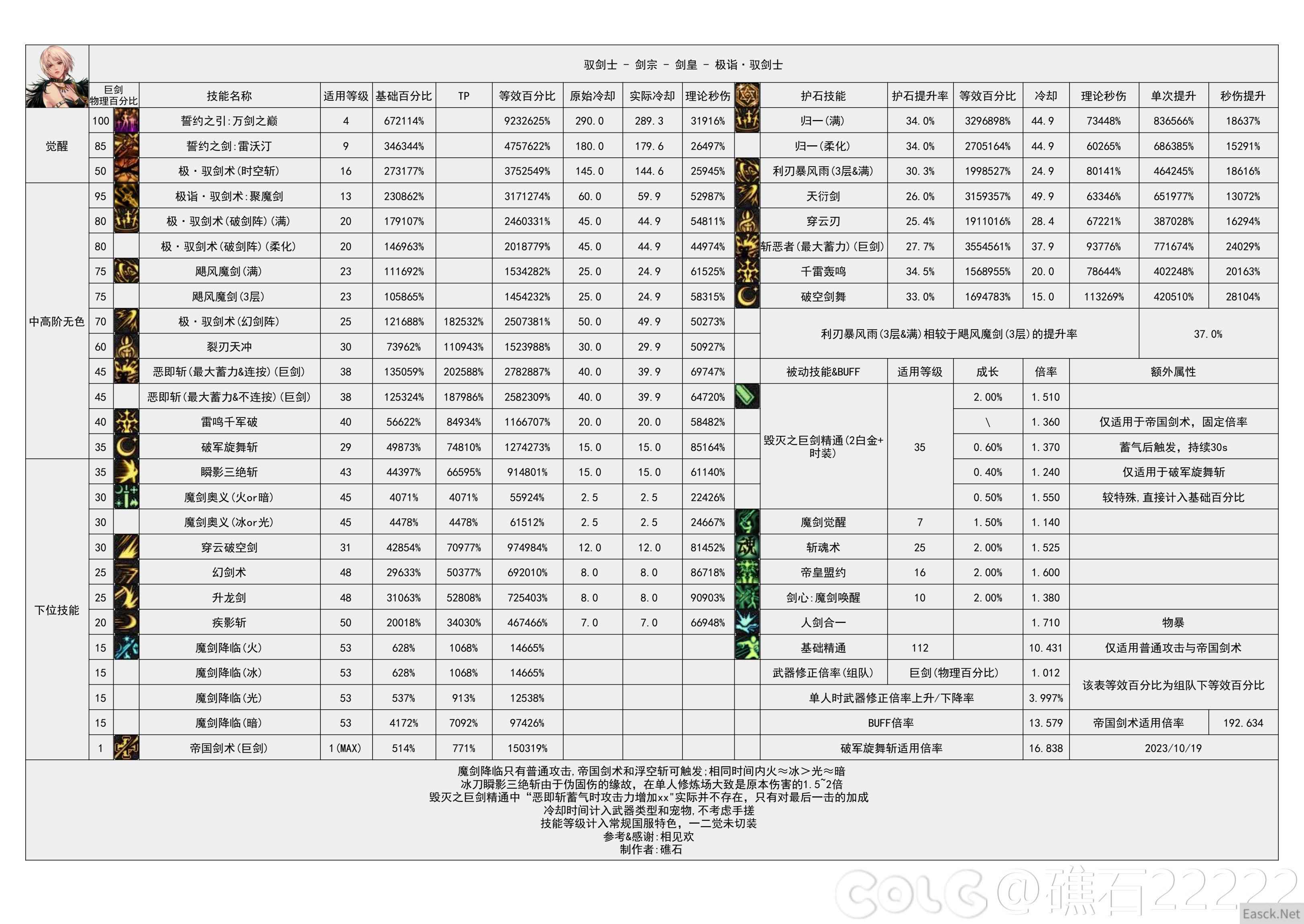 dnf神界版本剑宗技能数据统计