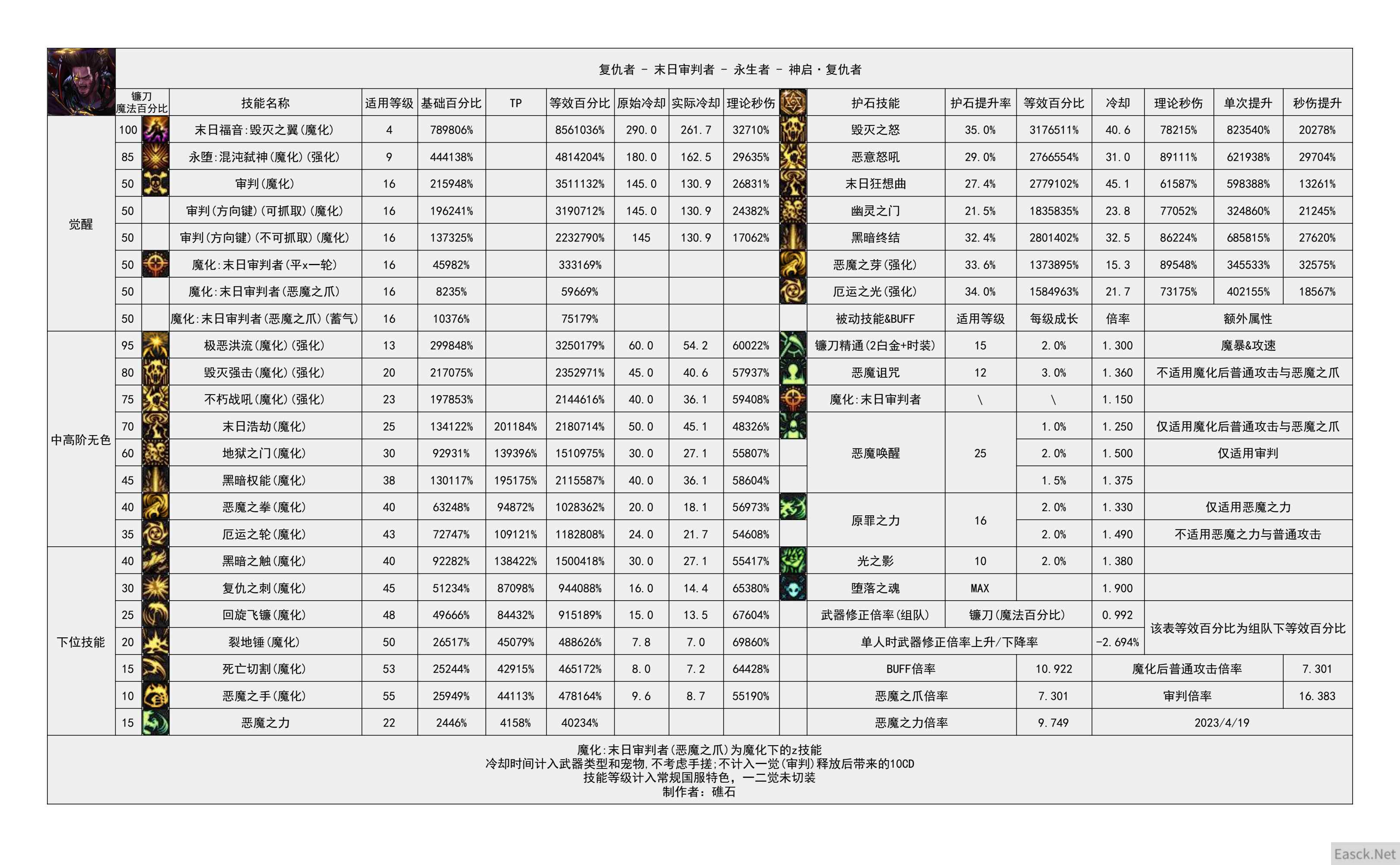 dnf复仇者技能数据统计