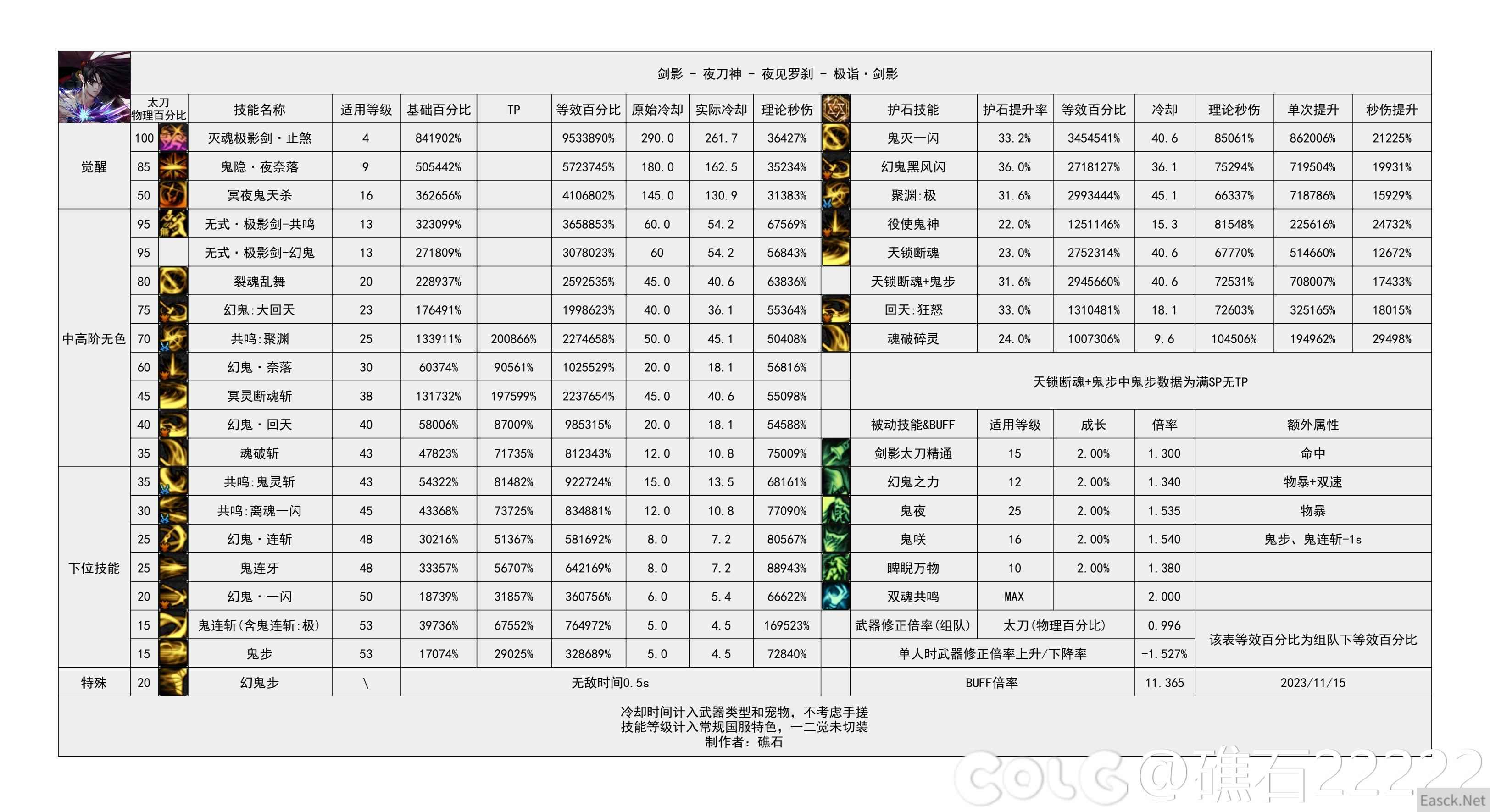 dnf2024剑影技能数据统计