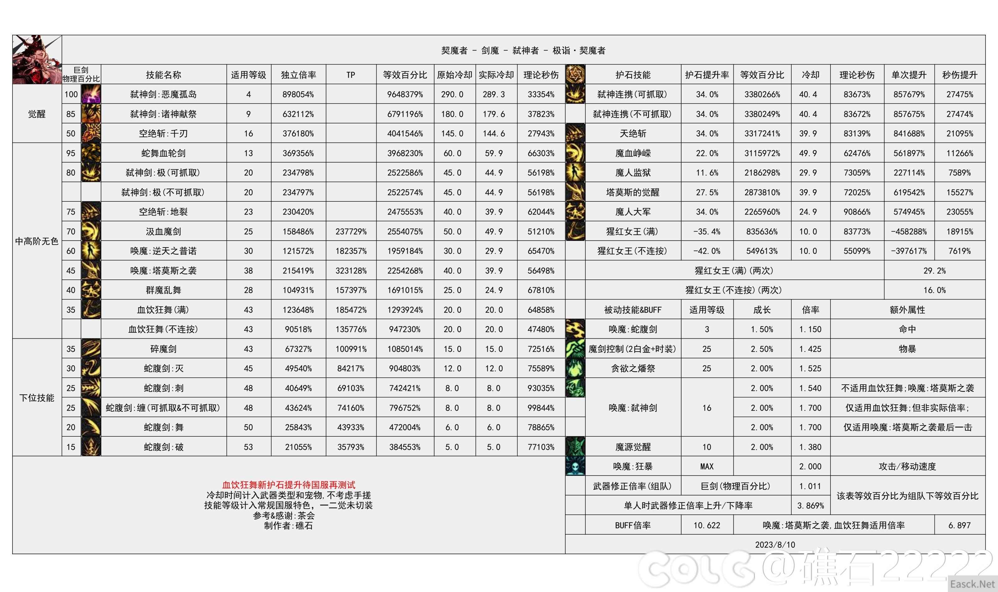 dnf剑魔技能数据统计