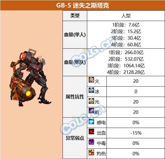 DNFGB5迷失之斯塔克属性抗性一览