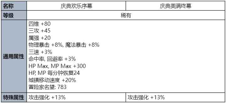 DNF2023夏日套称号外观一览