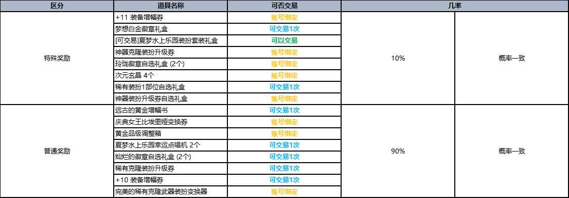 DNF2023夏日套多买多送奖励一览