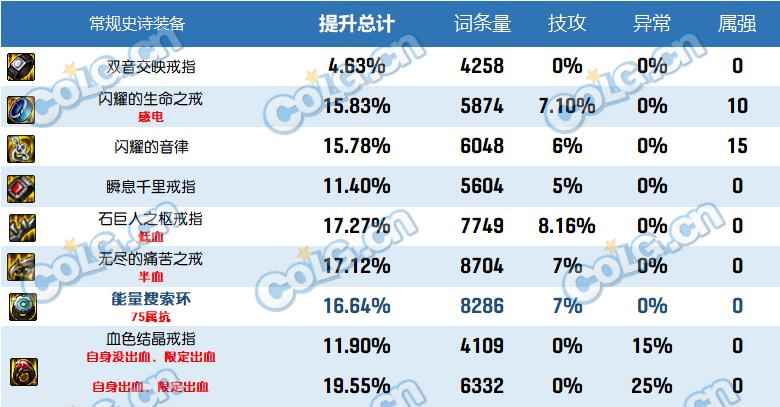 dnf2023自定义史诗戒指属性选择