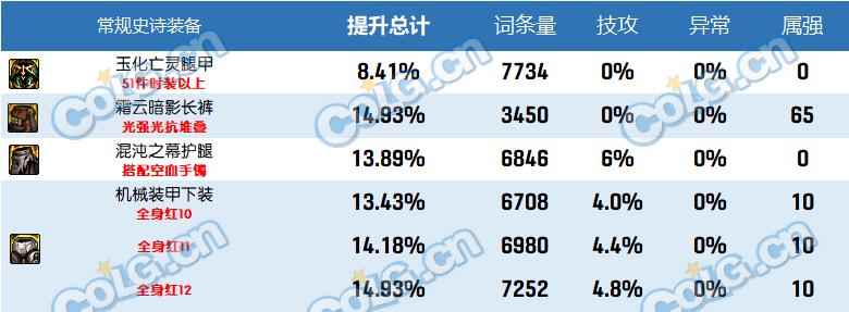 dnf2023自定义史诗下装属性选择