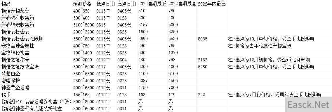 DNF2023春节套怎么回血