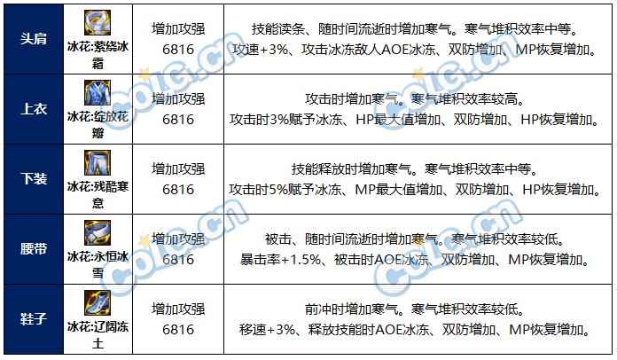 dnf冰花套属性