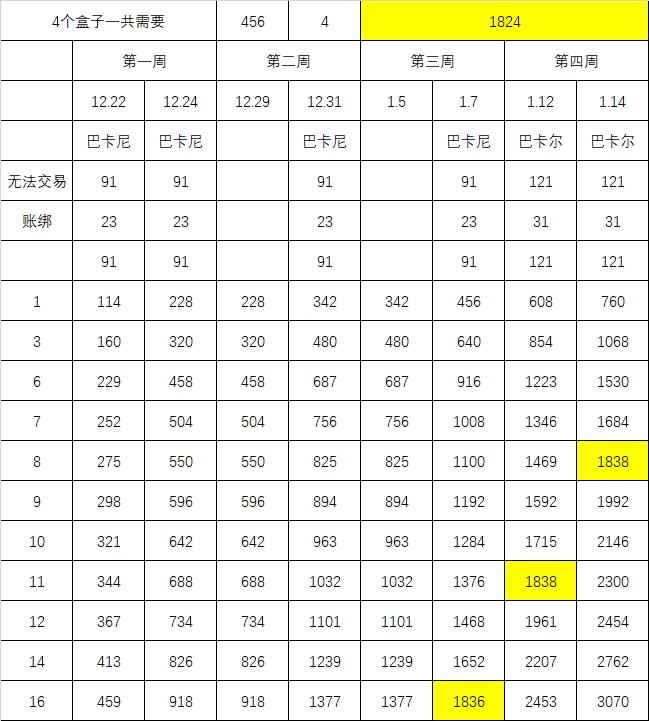 DNF多少个角色打团才能在巴卡尔之前毕业