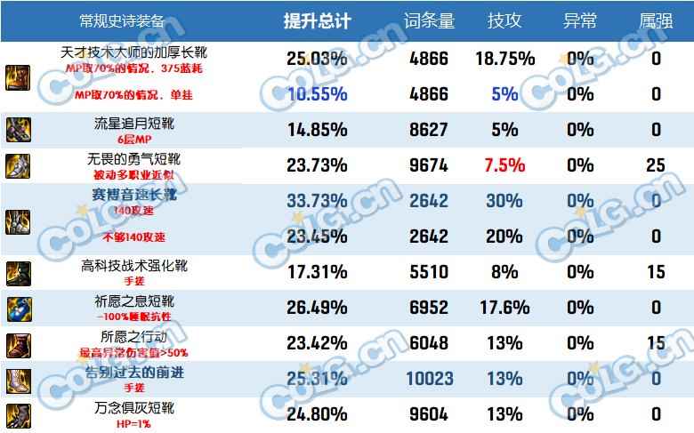 dnf2023自定义史诗鞋属性选择