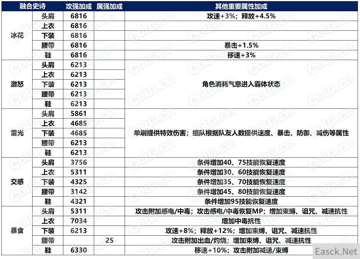 dnf巴卡妮融合史诗怎么选