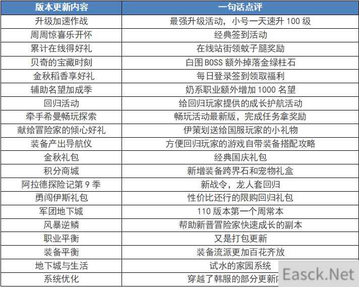 dnf9.22更新内容汇总