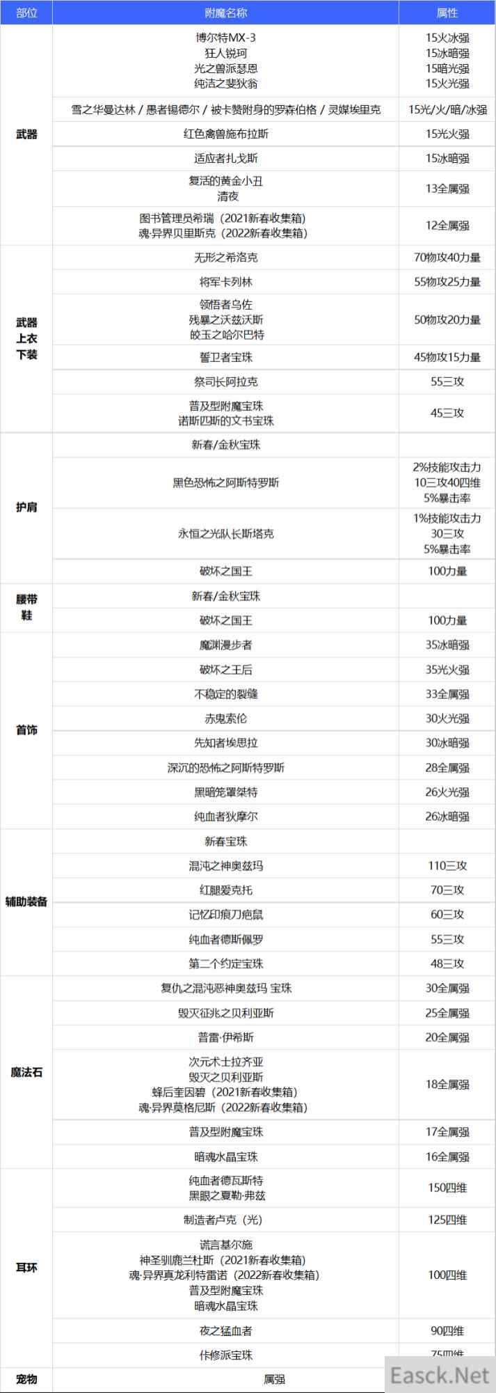 DNF110级特工附魔选择