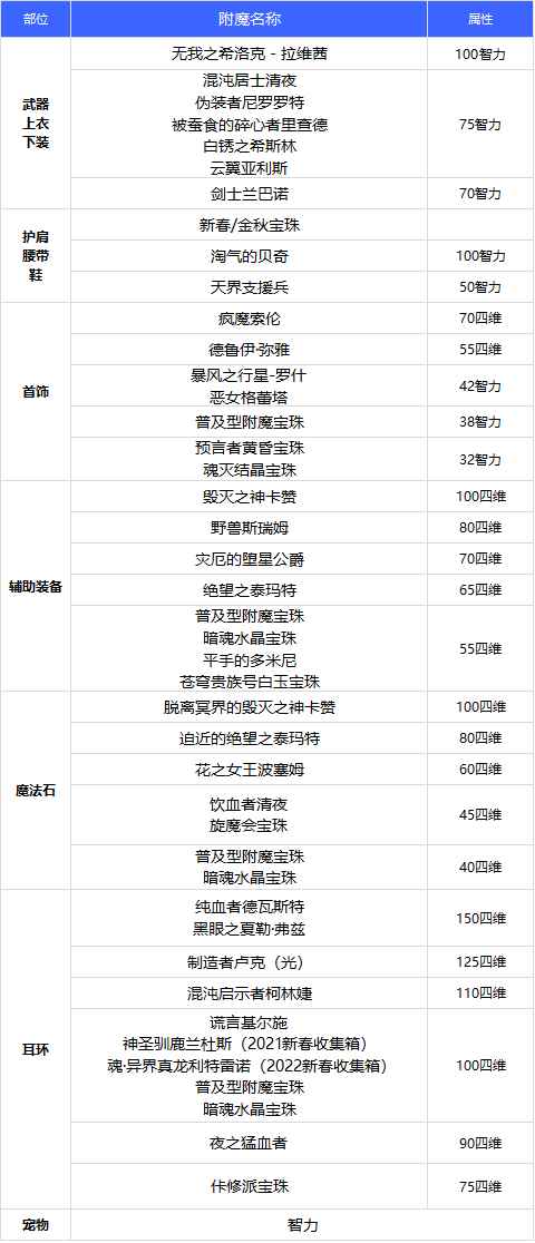 DNF110级奶萝附魔选择