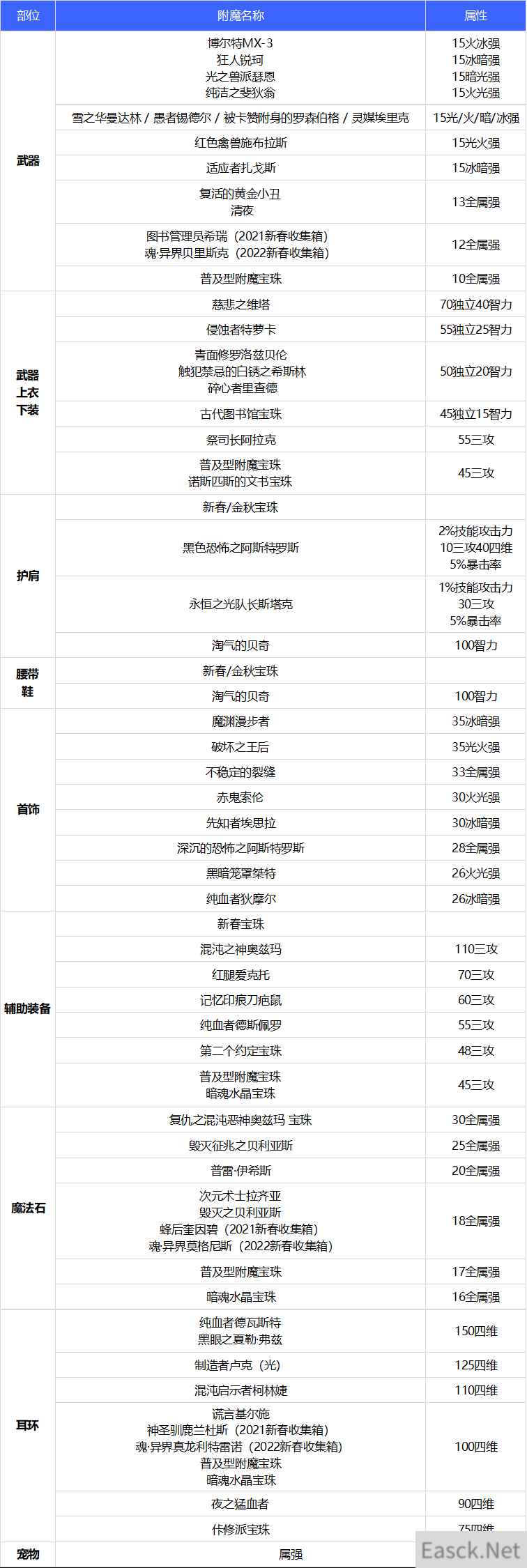 DNF110级次元附魔选择