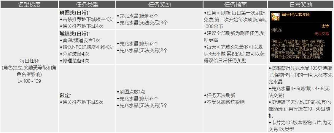 DNF105级每日任务攻略