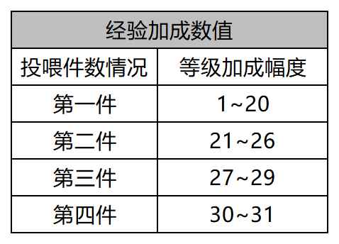 DNF105装备属性成长要哪些材料