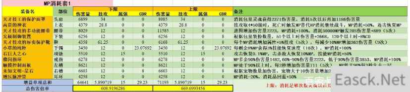 DNFMP消耗增伤套怎么搭配