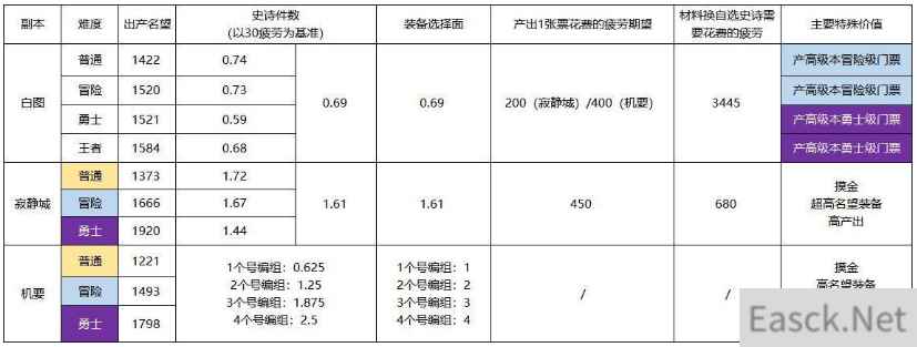 DNF110副本难度怎么样