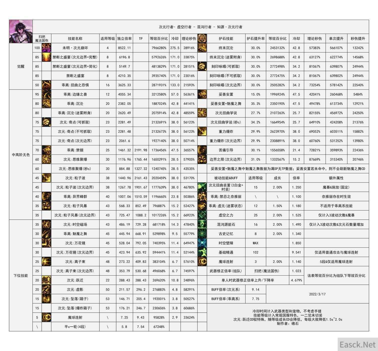 DNF105次元行者装备怎么搭配