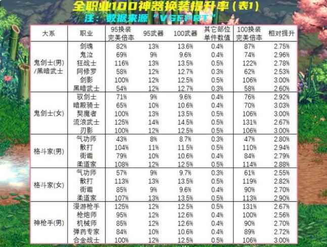 DNF105版本换装提升多少