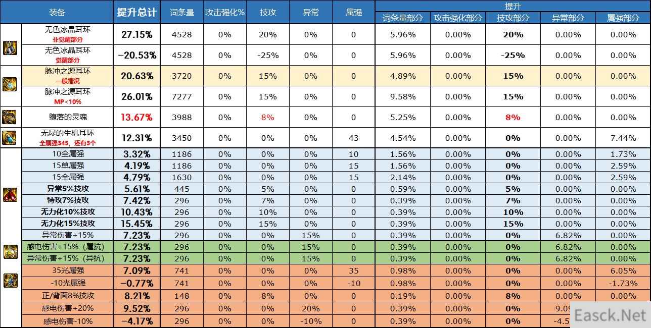 dnf自定义耳环属性选择