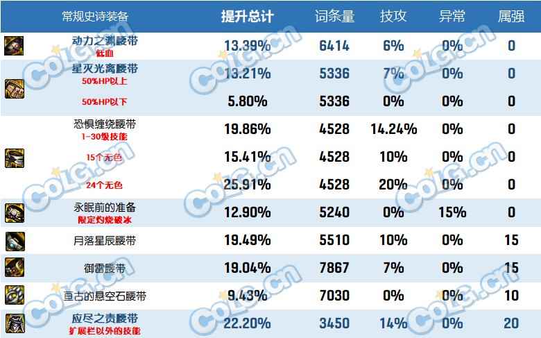 dnf2023自定义史诗腰带属性选择