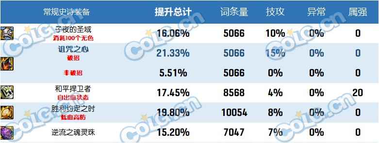 dnf2023自定义史诗右槽属性选择