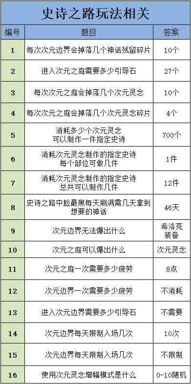 DNF编年史问题答案汇总