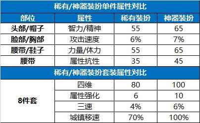 DNF15周年庆龙袍怎么合成