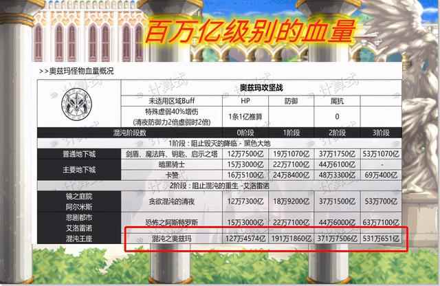 《DNF》奥兹玛团本怪物血量