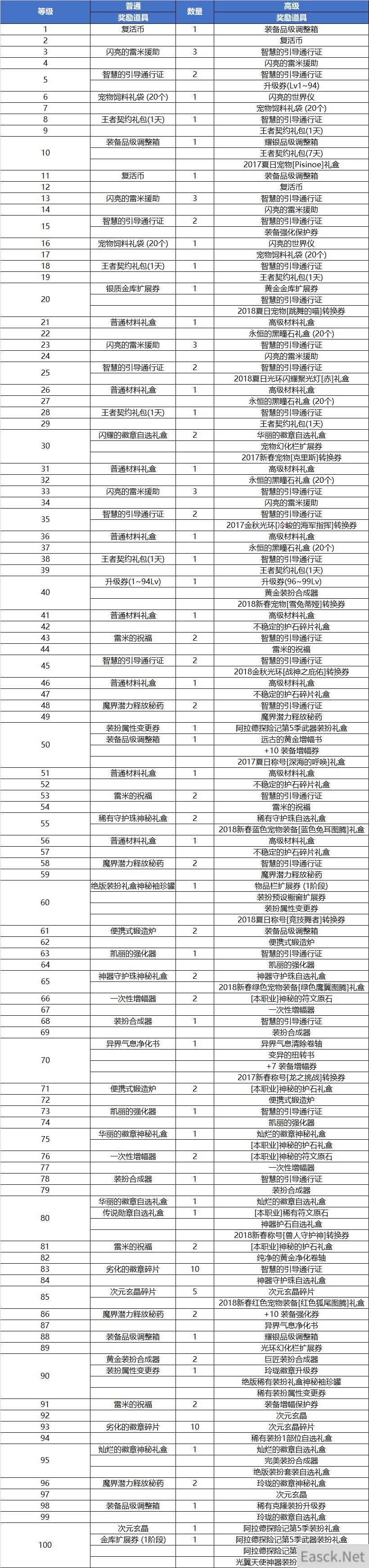 《DNF》第五期战令奖励汇总