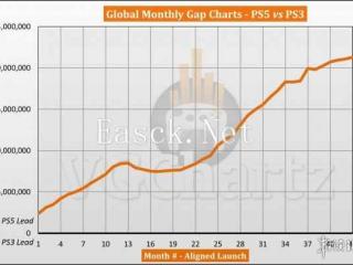 PS5与PS3销售对比：PS3终身销量仍领先PS5 2862万台