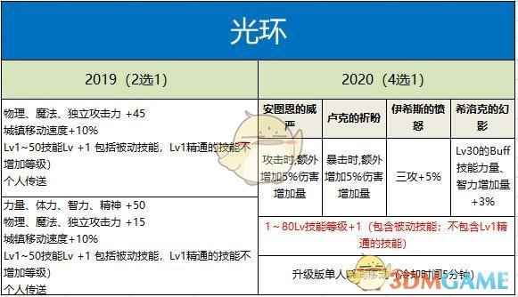 《DNF》2020金秋礼包与2019年金秋礼包对比