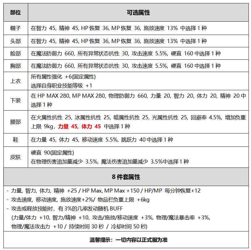 《DNF》2020国庆装扮属性