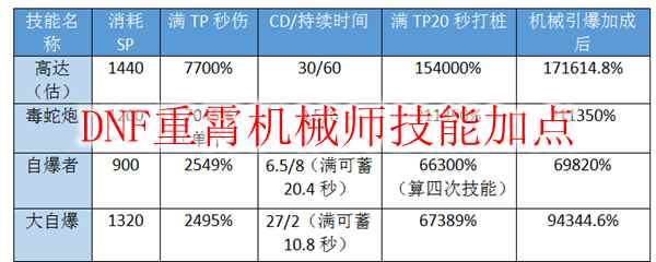 DNF重霄机械师技能加点