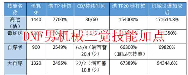 DNF男机械三觉技能加点