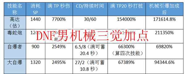 DNF男机械三觉加点