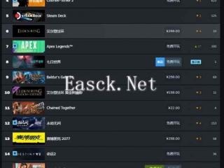 Steam周榜：《艾尔登法环》四连冠《黑神话》重回前十