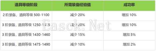 《命运方舟》一周年大版本今日登场！新职业新岛屿，金币系统大改