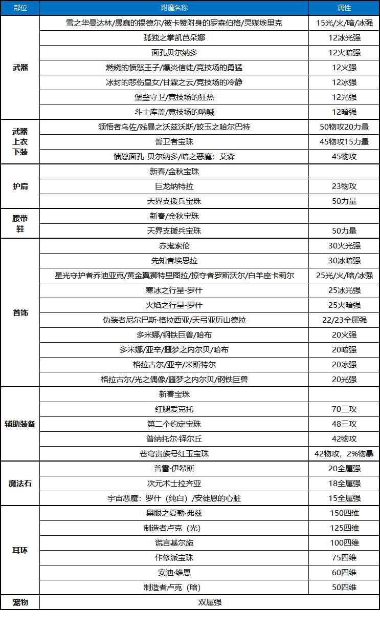 《DNF》100剑皇属强选择