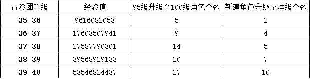 《DNF》冒险团角色数量