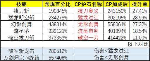 《DNF》100剑神加点一览