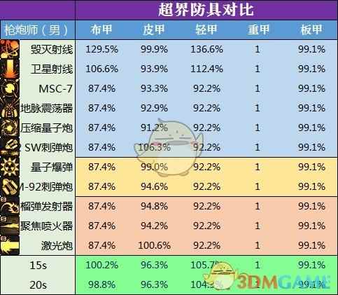 《DNF》2020男枪炮最强防具搭配