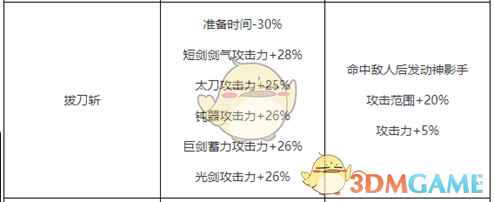 《DNF》剑神护石符文推荐