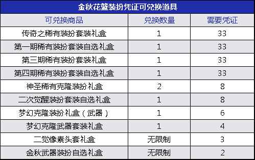 《DNF》2019金秋礼包兑换奖励攻略