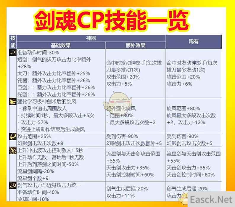 《DNF》剑魂CP技能伤害计算机制