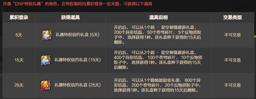 《DNF》2019礼遇特权第三季累计登录奖励介绍